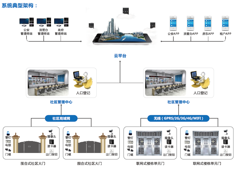 流動人口門禁視頻門禁小區門禁